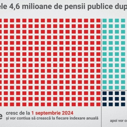 Ministerul Muncii a finalizat recalcularea pensiilor și a anunțat creșterile