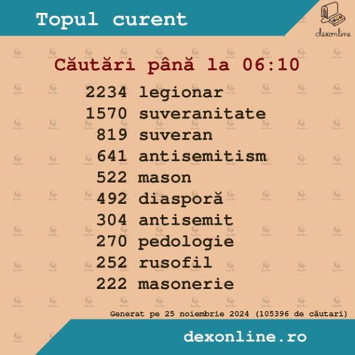 &quot;Legionar&quot; a fost cel mai căutat cuvânt de români în noaptea alegerilor